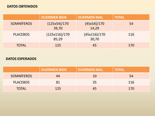 DUERMEN BIEN DUERMEN MAL TOTAL
SOMNÍFEROS 44 10 54
PLACEBOS 81 35 116
TOTAL 125 45 170
DUERMEN BIEN DUERMEN MAL TOTAL
SOMNÍFEROS (125x54)/170
39,70
(45x54)/170
14,29
54
PLACEBOS (125x116)/170
85,29
(45x116)/170
30,70
116
TOTAL 125 45 170
DATOS OBTENIDOS
DATOS ESPERADOS
 