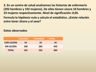 3. En un centro de salud analizamos las historias de enfermería
(292 hombres y 192 mujeres). De ellos tienen ulcera 10 hombres y
24 mujeres respectivamente. Nivel de significación: 0,05.
Formula la hipótesis nula y calcula el estadístico. ¿Existe relación
entre tener úlcera y el sexo?
Datos observados
MUJERES HOMBRES TOTAL
CON ULCERA 24 10 34
SIN ULCERA 168 282 450
TOTAL 192 292 484
 