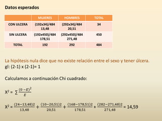 MUJERES HOMBRES TOTAL
CON ULCERA (192x34)/484
13,48
(292x34)/484
20,51
34
SIN ULCERA (192x450)/484
178,51
(292x450)/484
271,48
450
TOTAL 192 292 484
 