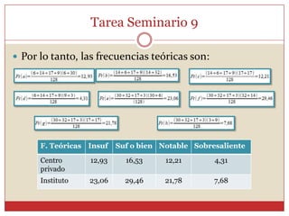  Por lo tanto, las frecuencias teóricas son:
Tarea Seminario 9
F. Teóricas Insuf Suf o bien Notable Sobresaliente
Centro
privado
12,93 16,53 12,21 4,31
Instituto 23,06 29,46 21,78 7,68
 