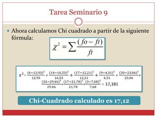 Tarea Seminario 9
 Ahora calculamos Chi cuadrado a partir de la siguiente
fórmula:
Chi-Cuadrado calculado es 17,12
 