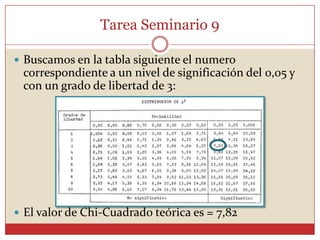 Tarea Seminario 9
 Buscamos en la tabla siguiente el numero
correspondiente a un nivel de significación del 0,05 y
con un grado de libertad de 3:
 El valor de Chi-Cuadrado teórica es = 7,82
 