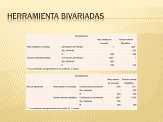 HERRAMIENTA BIVARIADAS
Correlaciones
Peso medido en
consulta
Tensión Arterial
Diastólica
Peso medido en consulta Correlación de Pearson 1 ,382**
Sig. (bilateral) ,000
N 240 238
Tensión Arterial Diastólica Correlación de Pearson ,382** 1
Sig. (bilateral) ,000
N 238 238
**. La correlación es significativa en el nivel 0,01 (2 colas).
Correlaciones
Peso medido
en consulta
Tensión Arterial
Diastólica
Rho de Spearman Peso medido en consulta Coeficiente de correlación 1,000 ,398**
Sig. (bilateral) . ,000
N 240 238
Tensión Arterial Diastólica Coeficiente de correlación ,398** 1,000
Sig. (bilateral) ,000 .
N 238 238
**. La correlación es significativa en el nivel 0,01 (2 colas).
 