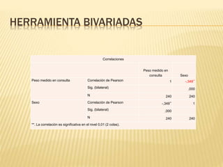 HERRAMIENTA BIVARIADAS
Correlaciones
Peso medido en
consulta Sexo
Peso medido en consulta Correlación de Pearson 1 -,349**
Sig. (bilateral) ,000
N 240 240
Sexo Correlación de Pearson -,349** 1
Sig. (bilateral) ,000
N 240 240
**. La correlación es significativa en el nivel 0,01 (2 colas).
 