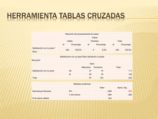 HERRAMIENTA TABLAS CRUZADAS
Resumen de procesamiento de casos
Casos
Válido Perdidos Total
N Porcentaje N Porcentaje N Porcentaje
Satisfacción con su peso *
Sexo
240 100,0% 0 0,0% 240 100,0%
Satisfacción con su peso*Sexo tabulación cruzada
Recuento
Sexo
TotalMasculino Femenino
Satisfacción con su peso No 37 74 111
Si 50 79 129
Total 87 153 240
Medidas simétricas
Valor Aprox. Sig.
Nominal por Nominal Phi -,056 ,383
V de Cramer ,056 ,383
N de casos válidos 240
 