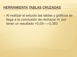 HERRAMIENTA TABLAS CRUZADAS
 Al realizar el estudio las tablas y gráficos se
llega a la conclusión de rechazar HI por
tener un resultado >0,05-----0,383
 