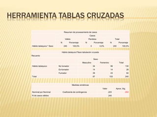 HERRAMIENTA TABLAS CRUZADAS
Resumen de procesamiento de casos
Casos
Válido Perdidos Total
N Porcentaje N Porcentaje N Porcentaje
Hábito tabáquico * Sexo 240 100,0% 0 0,0% 240 100,0%
Hábito tabáquico*Sexo tabulación cruzada
Recuento
Sexo
TotalMasculino Femenino
Hábito tabáquico No fumador 34 96 130
Ex-fumador 14 14 28
Fumador 39 43 82
Total 87 153 240
Medidas simétricas
Valor Aprox. Sig.
Nominal por Nominal Coeficiente de contingencia ,223 ,002
N de casos válidos 240
 