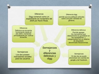 Semejanzas
y
diferencias
delicious y
digg
Semejanzas
Los dos poseen
marcadores sociales
para los usuarios
Diferencia
Delicious se encuentra
funcionando desde el
año 2003, mantenido
principalmente por Joshua
Schachte.
Diferencia
Digg comenzó como un
experimento en noviembre del
2004 por Kevin Rose.
Diferencia digg
permite que se publiquen artículos
sobre una gran variedad de
géneros.
Diferencia delicious
Permite agregar
los marcadores que
clásicamente se guardaban en
los navegadores y
categorizarlos con un sistema
de etiquetado
denominado folcsonomías.
Semejanzas
En las dos se puede
sincronizar con cuentas de
google y de Facebook.