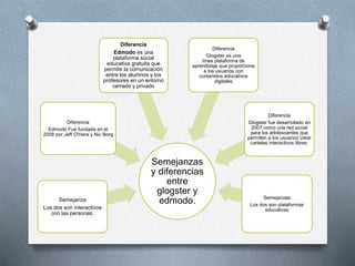 Semejanzas
y diferencias
entre
glogster y
edmodo.Semejanza
Los dos son interactivos
con las personas.
Diferencia
Edmodo Fue fundada en el
2008 por Jeff O'Hara y Nic Borg
Diferencia
Edmodo es una
plataforma social
educativa gratuita que
permite la comunicación
entre los alumnos y los
profesores en un entorno
cerrado y privado
Diferencia
Glogster es una
línea plataforma de
aprendizaje que proporciona
a los usuarios con
contenidos educativos
digitales
Diferencia
Glogster fue desarrollado en
2007 como una red social
para los adolescentes que
permiten a los usuarios crear
carteles interactivos libres.
Semejanzas
Los dos son plataformas
educativas