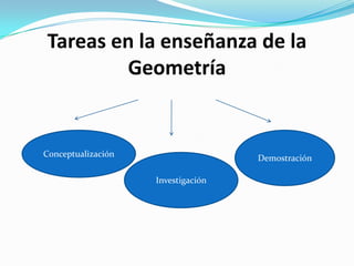 Tareas en la enseñanza de la
Geometría

Conceptualización

Demostración
Investigación

 