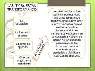 LAS (TICS), ESTÁN
TRANSFORMANDO

La
educación
La forma de
enseñar
La forma de
aprender
como

El rol del
maestro y el
estudiante

Los objetivos formativos
para los alumnos dado
que estos tendrán que
formarse para utilizar, usar
y producir con los nuevos
medios, a demás el
docente tendrá que
cambiar sus estrategias de
comunicación y asumir su
función de facilitador del
aprendizaje de los
alumnos en entornos
cooperativos para
ayudarlos a planificar y
alcanzar los objetivos.

 