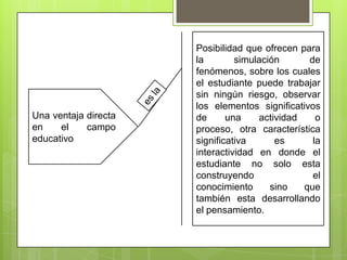 Una ventaja directa
en
el
campo
educativo

Posibilidad que ofrecen para
la
simulación
de
fenómenos, sobre los cuales
el estudiante puede trabajar
sin ningún riesgo, observar
los elementos significativos
de
una
actividad
o
proceso, otra característica
significativa
es
la
interactividad en donde el
estudiante no solo esta
construyendo
el
conocimiento
sino
que
también esta desarrollando
el pensamiento.

 