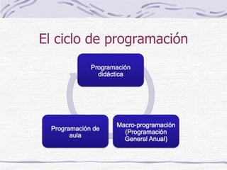 El ciclo de programación
• Programación didáctica:
 • La programación didáctica es un documento
   abierto que recoge obje...