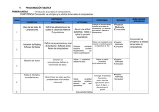 V. PROGRAMACIÓNTEMÁTICA
PRIMERAUNIDAD : Introducción a las redes de Computadores.
COMPETENCIAI:Comprender los principios y la práctica de las redes de computadoras
SEMANA
CONTENIDOS
ESTRATEGIAS RECURSOS
RESULTADOSDE
APRENDIZAJE
CONCEPTUAL PROCEDIMENTAL ACTITUDINAL
1
Usos de las redes de
Computadores.
Definir las aplicaciones en las
cuáles se utilizan las redes de
Computadores.
Asumir una actitud
autocrítica. Valora y
aplica lo que está
aprendiendo.
Investigar en distintas fuentes,
laUtilidad de las Redes de
computadores, y la definición
de al menos 3, elaborar un
Informe escrito.
Proyector
Multimedia
Computador
Comprender los
principios y la práctica
de las redes de
computadoras.
2
Hardware de Redes y
Software de Redes.
Definir los requerimientos a nivel
de hardware y Software de las
Redes de computadores
Participar coninterés
disciplina ycuidado
Muestrainterés por
mejorar suparticipación.
Realizar una investigación de la
evolución a nivel de hw y sw de
los dispositivos de Red.
.
•Proyector
Multimedia
•Computador
3
Modelos de Redes. Conocer los
conceptosque definen la
transmisión de datos .
Valorar y caracterizar
detalles de datos
Realizar un análisis
comparativo
de los modelos de red.
•Proyector
Multimedia
•Computador
4
Redes de Ejemplo y
estandarización. Determinar las redes que han
predominado en el ámbito
comercial.
Valorar conactitud
autocrítica, sintetizary
aplicarlo que está
aprendiendo.
Investigar en distintas
fuentes los
usos y tipos de
aplicaciones de las
bases de datos y
discutirlo en el
grupo.
•Proyector
Multimedia
•Computador
5 EVALUACION PARCIAL
 