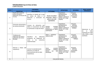 TERCERAUNIDAD:Capa de Enlace de Datos
COMPETENCIASIII:
SEMANA
CONTENIDOS
ESTRATEGIAS RECURSOS
RESULTADOSDE
APRENDIZAJE
CONCEPTUAL PROCEDIMENTAL ACTITUDINAL
11
Diseño de la Capa de
enlace de datos y
Detección, Corrección de
Errores.
Identificar el diseño de la capa
de enlace de datos y la
detección y corrección de
errores.
Asumir una actitud
autocrítica. Valora y
aplica lo que está
aprendiendo.
Exposicióncon
participaciónactiva
delos alumnos
Realizar un glosario de
términos de la clase
impartida
•Proyector
Multimedia
•Computador
•Software
Determinar el uso
de la redes
analizando las redes
LANs, MANs y redes
satelitales
12
Protocolos elementales y
de ventana deslizante.
Conocer los elementos que
define la transmisión de datos
en protocolos la capa de enlace
Participar coninterés
disciplina ycuidado
Muestrainterés por mejorar
suparticipación.
Exposicióncon
participaciónactiva
delos alumnos
Realizar un glosario de
términos de la clase
impartida
•Proyector
Multimedia
•Computador
•Software
13
Problemas de
Asignación de Canal y
protocolos de acceso
Multiple
Identificar los diferentes
problemas de Asignación de
canal y las soluciones
implementadas
Valorar y caracterizar
detalles de datos
Exposicióncon
participaciónactiva
delos alumnos
Realizar un glosario de
términos de la clase
impartida
•Proyector
Multimedia
•Computador
•Software
14
Ethernet y Redes LAN
Inalambrica Conocer la estandarización
Ethernet y el modo de
funcionamiento de las redes
Inalambricas
Valorar conactitud
autocrítica, sintetizary
aplicarlo que está
aprendiendo.
Exposicióncon
participaciónactiva
delos alumnos
Realizar un glosario de
términos de la clase
impartida
•Proyector
Multimedia
•Computador
•Software
15 EVALUACION PARCIAL
 