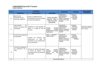 CUARTAUNIDAD:Capa de Red Y Transporte
COMPETENCIAIV:
SEMANA
CONTENIDOS
ESTRATEGIAS RECURSOS
RESULTADOSDE
APRENDIZAJE
CONCEPTUAL PROCEDIMENTAL ACTITUDINAL
16
Algoritmos de
enrutamiento y de
control de congestión
Conocer los Algoritmos de
enrutamiento y como se resuelve
el control de congestion.
Asumir una actitud
autocrítica. Valora y
aplica lo que está
aprendiendo.
Exposicióncon
participaciónactiva
delos alumnos
Realizar un glosario de
términos de la clase
impartida
•Proyector
Multimedia
•Computador
•Software
Analizar la congestión
por el tráfico de red y
como evitarla.
17
Interconexión de
Redes y la capa de red
de Internet
Identificar la interconexión de
Redes y la Capa de Red de
Internet
Participar coninterés
disciplina ycuidado
Muestrainterés por mejorar
suparticipación.
Exposicióncon
participaciónactiva
delos alumnos
Realizar un glosario de
términos de la clase
impartida
•Proyector
Multimedia
•Computador
•Software
18
El servicio de transporte y
sus protocolos.
Conocer los Servicios que
proporciona la capa de
transporte y las características
de sus protocolos
Valorar y caracterizar
detalles de datos
Exposicióncon
participaciónactiva
delos alumnos
Realizar un glosario de
términos de la clase
impartida
•Proyector
Multimedia
•Computador
•Software
19
Control de Congestión y
los protocolos TCp y
UDP.
Conocer las maneras de asignar
el ancho de banda y los
características de los protocolos
TCp y UDP
Valorar conactitud
autocrítica, sintetizary
aplicarlo que está
aprendiendo.
Exposicióncon
participaciónactiva
delos alumnos
Realizar un glosario de
términos de la clase
impartida
•Proyector
Multimedia
•Computador
•Software
20 EVALUACION PARCIAL
 