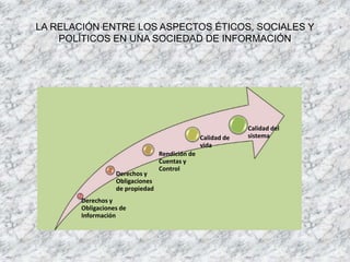 LA RELACIÓN ENTRE LOS ASPECTOS ÉTICOS, SOCIALES Y
POLÍTICOS EN UNA SOCIEDAD DE INFORMACIÓN
Derechos y
Obligaciones de
Información
Derechos y
Obligaciones
de propiedad
Rendición de
Cuentas y
Control
Calidad de
vida
Calidad del
sistema
 