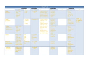 VITAMINAS
LIPOSOLUBLESVitamina A Vitamina D Vitamina E Vitamina K
IDR UL IDR Ul IDR UL IDR UL
Niños
lactantes
lA = 400-
500
EAR/día,
según la
edad
4.000
EAR
10 µg(400
UI)
1000 UI/día en
lactantes de 6
meses;1.500UI/
día en lactantes
de 6 a 12 meses
4-5 E-a-T
(mg)/día,
dependien
do de la
edad
2-2,5
µg/día,
dependien
do de la
edad
1.000 mg
(1.500 UI)
al día.
Niños
pequeños
100 mg
(100.00
0
EAR)
15 µg(600 UI) 2.500UI/día en
niños de 1 a 3
años; y
3.000UI/día en
niños de 4 a 8
años. En niños
mayores de 9
años,
adolescentes y
adultos, se sitúa
en 4.000 Ul/día.
6-7 E-a-T
(mg)/día,
dependien
do de la
edad
30-55
µg/día,
dependiend
o de la edad
Niños
mayores y
adolescentes
CDR = 600-
900
EAR/día,
según la
edad
11-15 E-a-
T
(mg)/día,
dependien
do de la
edad
60-75
µg/día,
dependiend
o de la
edad
Adultos CDR = 700-
900
EAR/día,
dependiend
o del sexo
200
mg(
200.
0EA
R)
en
adul
tos
15 µg(600
UI)
20 µg(800
UI)
15 E-a-T
(mg)/día
90-120
µg/día,
dependiendo
del sexo
Mujeres
embarazadas
CDR = 750-
770EAR/día,
según la edad
3.000EAR/
día
15 µg(600
UI)
15 E-a-T
(mg)/día
75-90
µg/día,
dependiend
o de la
edadMujeres
lactantes
CDR=1.200-
1.300EAR/d
ía, según la
edad
15 µg(600
UI)
19 E-a-T
(mg)/día
75-90
µg/día,
dependien
do de la
edad
 