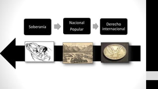 Soberanía 
Nacional 
Popular 
Derecho 
internacional 
 