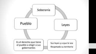 Soberanía 
Leyes 
Es el derecho que tiene 
el pueblo a elegir a sus 
gobernantes 
Sus leyes y a que le sea 
Respetado su territorio 
Pueblo 
 