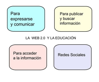 Para
expresarse
y comunicar

Para publicar
y buscar
información

LA WEB 2.0 Y LA EDUCACIÓN

Para acceder
a la información

Redes Sociales

 