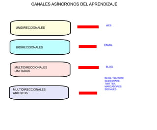 CANALES ASÍNCRONOS DEL APRENDIZAJE

UNIDIRECCIONALES

BIDIRECCIONALES

MULTIDIRECCIONALES
LIMITADOS

MULTIDIRECCIONALES
ABIERTOS

WEB

EMAIL

BLOG

BLOG, YOUTUBE
SLIDESHARE,
TWITTER,
MARCADORES
SOCIALES

 