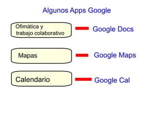 Algunos Apps Google
Ofimática y
trabajo colaborativo

Mapas

Calendario

Google Docs

Google Maps

Google Cal

 
