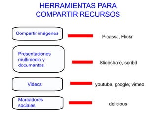 HERRAMIENTAS PARA
COMPARTIR RECURSOS
Compartir imágenes

Presentaciones
multimedia y
documentos

Videos
Marcadores
sociales

Picassa, Flickr

Slideshare, scribd

youtube, google, vimeo

delicious

 