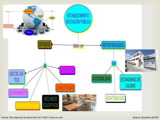 
Fuente: Plan Nacional de Desarrollo 2017-2021-Toda una vida Autora: Guzmán.(2018)
 