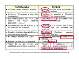 Nieves Alcalá (s.d). Ejercicios, actividades y tareas. http://www3.gobiernodecanarias.org/medusa/edublogs/cepicoddelosvinos/files/2012/11/Ejerc-activ-tareas.pdf
 