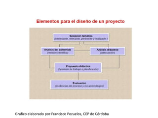 Gráfico elaborado por Francisco Pozuelos, CEP de Córdoba
 