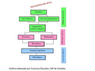 Gráfico elaborado por Francisco Pozuelos, CEP de Córdoba
 