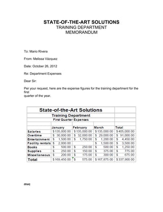 STATE-OF-THE-ART SOLUTIONS
                       TRAINING DEPARTMENT
                           MEMORANDUM



To: Mario Rivera

From: Melissa Vázquez

Date: October 26, 2012

Re: Department Expenses

Dear Sir:

Per your request, here are the expense figures for the training department for the
first
quarter of the year.




mvc
 