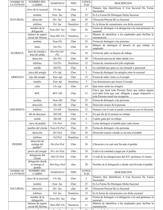 NOMBRE DE     NOMBRE DEL                                      LONGI
LA ENTIDAD
                                    NEMÓNICO        TIPO                                  DESCRIPCIÓN
                CAMPO                                          TUD
                                                                      Número Que Identificara A Una Sucursal De Varias
             clave de la sucursal     Clv-Suc        Char       5
                                                                      Sucursales
                   nombre            Nom- Suc        Char      25     Es La Forma De Distinguir Dicha Sucursal
SUCURSAL          dirección           Dir- Suc       char      30     Ubicación Precisa De La Sucursal
                 teléfono             Tel- Suc     Numérico    12     Es la forma de comunicarse con dicha sucursal
               nombre de la                                           Forma de distinguir a la delegación a la cual pertenece la
                                    Nom-Del- Suc     Char      20
                delegación                                            sucursal
             número de seguro                                         Manera de identificar a los empleados para facilitar la
                                    Num-SSF-Flo    Numérico    11
             social del florista                                      manutención
                  nombre              Nom-Flo        Char      25     Forma de distinguir a las personas
                                                                      Manera de distinguir el horario en que trabajo el
                    turno             Tur-Flo        Char      10
                                                                      empleado
              hora de entrada y     Hra-Ent-Sal-
FLORISTA                                             Char      10     Forma de saber su horario de trabajo
               hora de salida           Flo
                  dirección           Dir-Flo        Char      30     Ubicación precisa de saber dónde vive
                  teléfono            Tel-Flo      Numérico    12     Forma de comunicación jefe-empleado
                   sueldo             Sld-Flo        Char       8     La cantidad que gana ya sea semanal o quincenal
              clave del arreglo       Clv-Agl        Char       5     Forma de distinguir los arreglos entre la sucursal
ARREGLO        tipo del arreglo       Tipo-Agl       Char      13     Forma de saber cómo es el arreglo
                   tamaño             Tam-Agl      Numérico     7     Las dimensiones que tienes el arreglo
                    color             Clr-Agl        Char      14     Que tonos serán los arreglos
                                                                      Clave que tiene toda Persona física que realice alguna
                    RFC               RFC-Ofi        Char      13     actividad lícita que este obligada a pagar impuestos o
                                                                      toda Persona moral sin excepción.
                   nombre             Nom-Ofi        Char      25     Forma de distinguir a las personas
                  dirección           Dir-Ofi        Char      30     Dirección exacta de la persona
OFICINISTA        teléfono            Tel-Ofi      Numérico    12     Numero con el cual se puede comunicar con el oficinista
              día de descanso         DD-Ofi         Char       9     En qué día de la semana no trabaja
                   sueldo             Sld-Ofi        Char       8     Cuánto gana por su trabajo
              clave de pedido         Clv-Ped        Char       3     Como distinguir el pedido para cada cliente
             nombre del cliente     Nom-Clt-Ped      Char      25     Forma de distinguir a las personas
                  dirección           Dir-Ped        Char      30     Dirección exacta a donde se enviara el pedido
                  teléfono            Tel-Ped      Numérico    12
                dirección de
 PEDIDO          entrega del        Dir-Ent-Ped      Char      30     Ubicación a la cual será llevado el pedido
                  pedido*
             precio del arreglo     Prc-Arr-Ped      Char      10     Cuál es la cantidad a pagar por el pedido
              delegación del
                                    Del-Clt-Ped      Char      20     A cuál de las delegaciones del D.F. pertenece el cliente
                   cliente
             delegación donde
               se entrega el        Del-Eng--Ped     char      20     Nombre de la delegación a donde será llevado el pedido
                   pedido
NOMBRE DE     NOMBRE DEL                                      LONGI
LA ENTIDAD
                                    NEMÓNICO        TIPO                                  DESCRIPCIÓN
                  CAMPO                                        TUD
                                                                      Número Que Identificara A Una Sucursal De Varias
             clave de la sucursal     Clv-Suc        Char       5
                                                                      Sucursales
                   nombre            Nom- Suc        Char      25     Es La Forma De Distinguir Dicha Sucursal
SUCURSAL          dirección           Dir- Suc       char      30     Ubicación Precisa De La Sucursal
                 teléfono             Tel- Suc     Numérico    12     Es la forma de comunicarse con dicha sucursal
               nombre de la                                           Forma de distinguir a la delegación a la cual pertenece la
                                    Nom-Del- Suc     Char      20
                delegación                                            sucursal
             número de seguro                                         Manera de identificar a los empleados para facilitar la
                                    Num-SSF-Flo    Numérico    11
             social del florista                                      manutención
 