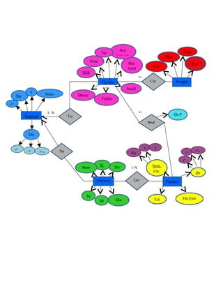 Hra.                                             Tam
                                                        Tur
                                                                     Entrada                            Tipo
                                                  Nom                                                   Agl.
                                                                           Hra.                                              Col
                                                  bre                                            Cvl.
                                                                           Salid
                                           NSS                                                   Agl
                                                                                     N:
                                                         Florista                              Car              Arreglo
                                                                          Sueld                go                  s
          T           Nom-               Direcc                             o
    No
                                          ión           Teléfo
    m.
C                                                        no

                      1: N                                                           N:                        Clv.P
         Sucur                     Tie
                                   ne                                                                          ed.
                                                                                              Real
                                                                                              iza
          Dir
          ec.

    C                                                                                     A      A
          #      Ca          Tie                                               No                                       #     Ca
                             ne
                                                                                                                       C
                                                        R.          Dir                         Nom.
                                           Nom                                 1:N
                                           bre                                                  Cte.                          Dir
                                                    Oficinist                   Car                     Pedidos
                                                       a                        go

                                             Te
                                                                    Día                          Tel.                  Dir.Entr
                                                        Sd
                                                                    Des                                                 .Ped.
 