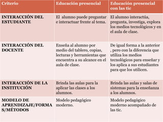 Criterio             Educación presencial           Educación presencial
                                                    con las tic

INTERACCIÓN DEL      El alumno puede preguntar El alumno interactúa,
ESTUDIANTE           e interactuar frente al tema. pregunta, investiga, explora
                                                   los medios tecnológicos y en
                                                   el aula de clase.


INTERACCIÓN DEL      Enseña al alumno por           De igual forma a la anterior
DOCENTE              medio del tablero, copias,     , pero con la diferencia que
                     lecturas y herramientas que    utiliza los medios
                     encuentra a su alcance en el   tecnológicos para enseñar y
                     aula de clase.                 los aplica a sus estudiantes
                                                    para que los utilicen.


INTERACCIÓN DE LA    Brinda las aulas para la       Brinda las aulas y salas de
INSTITUCIÓN          aplicar las clases a los       sistemas para la enseñanza
                     alumnos.                       a los alumnos.
MODELO DE         Modelo pedagógico                 Modelo pedagógico
APRENDIZAJE/FORMA moderno.                          moderno acompañado de
S/MÉTODOS                                           las tic.
 