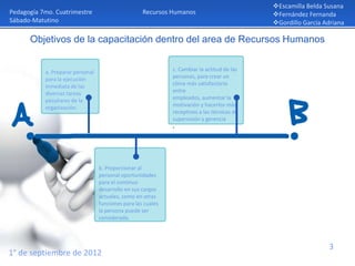 Escamilla Belda Susana
Pedagogía 7mo. Cuatrimestre                         Recursos Humanos                         Fernández Fernanda
Sábado-Matutino                                                                              Gordillo García Adriana

      Objetivos de la capacitación dentro del area de Recursos Humanos


           a. Preparar personal                               c. Cambiar la actitud de las
           para la ejecución                                  personas, para crear un
           inmediata de las                                   clima más satisfactorio
           diversas tareas                                    entre
           peculiares de la                                   empleados, aumentar la
           organización.                                      motivación y hacerlos más
                                                              receptivos a las técnicas de
                                                              supervisión y gerencia.
                                                              .




                                  b. Proporcionar al
                                  personal oportunidades
                                  para el continuo
                                  desarrollo en sus cargos
                                  actuales, como en otras
                                  funciones para las cuales
                                  la persona puede ser
                                  considerada.




                                                                                                               3
1° de septiembre de 2012
 