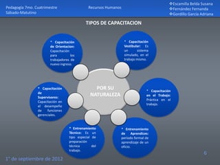Escamilla Belda Susana
Pedagogía 7mo. Cuatrimestre                    Recursos Humanos                               Fernández Fernanda
Sábado-Matutino                                                                               Gordillo García Adriana

                                             TIPOS DE CAPACITACION


                       * Capacitación                              * Capacitación
                       de Orientacion:                             Vestibular: Es
                       Capacitación                                un      sistema
                       para         los                            simulado, en el
                       trabajadores de                             trabajo mismo.
                       nuevo ingreso.




                * Capacitación                    POR SU                         * Capacitación
                de
                Supervisores:
                                                NATURALEZA                       en el Trabajo:
                                                                                 Práctica en el
                Capacitación en
                                                                                 trabajo.
                el desempeño
                de    funciones
                gerenciales.


                                   * Entrenamiento                * Entrenamiento
                                   Técnico: Es un                 de Aprendices:
                                   tipo especial de               período formal de
                                   preparación                    aprendizaje de un
                                   técnica       del              oficio.
                                   trabajo.
                                                                                                                6
1° de septiembre de 2012
 
