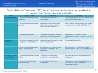 Escamilla Belda Susana
Pedagogía 7mo. Cuatrimestre                            Recursos Humanos                                    Fernández Fernanda
Sábado-Matutino                                                                                            Gordillo García Adriana

     Según Idalberto Chiavenato, (1995), las técnicas de capacitación se pueden clasificar
                       en cuanto a: Uso, Tiempo y Lugar de aplicación.
        TIPOS                 CLASIFICACION                          FINALIDAD                               MEDIOS
  En cuanto al Uso    1. Entrenamiento orientado al     Transmitir conocimientos o          Técnicas de lectura, recursos individuales,
                      contenido                         información                         instrucción programada, etc.

                      2. Entrenamiento orientado al     Cambiar actitudes, desarrollar      Role—playing, entrenamiento de grupos,
                      proceso                           conciencia acerca de sí mismo y     entrenamiento de la sensibilidad, etc.
                                                        desarrollo de habilidades



                      3. Entrenamiento mixto            Transmitir información, cambiar     Conferencias, estudios de casos,
                                                        actitudes y comportamientos         simulaciones, juegos, rotación de cargos,
                                                                                            etc.
  En cuanto al        1. Entrenamiento de inducción     Adaptación y ambientación inicial   Programa de inducción
  Tiempo              o integración en la empresa       del nuevo empleado


                      2. Entrenamiento después del      Entrenamiento constante, para       Entrenamiento en el sitio de trabajo y
                      ingreso del trabajador            mejorar el desempeño del            entrenamiento fuera del sitio de trabajo
                                                        empleado


  En cuanto al Lugar 1. Entrenamiento en el sitio de    Transmitir las enseñanzas           Rotación de cargos, entrenamiento de
  de Aplicación      trabajo                            necesarias a los empleados          tareas, etc.

                      2. Entrenamiento fuera del        Transmitir conocimientos y          Aulas de exposición, estudios de casos,
                      lugar de trabajo                  habilidades                         simulaciones, vídeo conferencia,
                                                                                            dramatización, etc.


                                                                                                                                          8
1° de septiembre de 2012
 