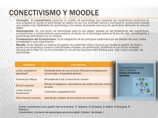 Conectivismo y Moodle ,[object Object]