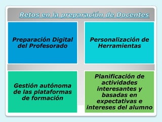 Preparación Digital
del Profesorado
Personalización de
Herramientas
Gestión autónoma
de las plataformas
de formación
Planificación de
actividades
interesantes y
basadas en
expectativas e
intereses del alumno
 