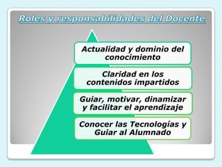 Actualidad y dominio del
conocimiento
Claridad en los
contenidos impartidos
Guiar, motivar, dinamizar
y facilitar el aprendizaje
Conocer las Tecnologías y
Guiar al Alumnado
 