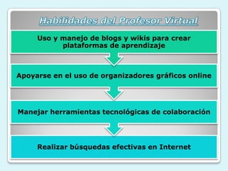 Realizar búsquedas efectivas en Internet
Manejar herramientas tecnológicas de colaboración
Apoyarse en el uso de organizadores gráficos online
Uso y manejo de blogs y wikis para crear
plataformas de aprendizaje
 
