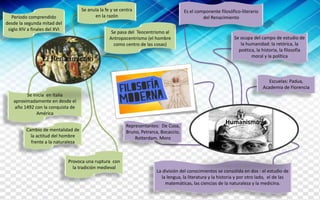 Periodo comprendido
desde la segunda mitad del
siglo XIV a finales del XVI
Se anula la fe y se centra
en la razón
Se inicia en Italia
aproximadamente en desde el
año 1492 con la conquista de
América
Se pasa del Teocentrismo al
Antropocentrismo (el hombre
como centro de las cosas)
Cambio de mentalidad de
la actitud del hombre
frente a la naturaleza
Provoca una ruptura con
la tradición medieval
Es el componente filosófico-literario
del Renacimiento
Se ocupa del campo de estudio de
la humanidad: la retórica, la
poética, la historia, la filosofía
moral y la política
Escuelas: Padua,
Academia de Florencia
La división del conocimientos se consolida en dos : el estudio de
la lengua, la literatura y la historia y por otro lado, el de las
matemáticas, las ciencias de la naturaleza y la medicina.
HumanismoRepresentantes: De Cusa,
Bruno, Petrarca, Bocaccio,
Rotterdam, Moro
 
