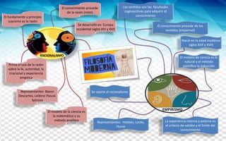 RACIONALISMO
EMPIRISMO
El fundamento y principio
supremo es la razón
El conocimiento procede
de la razón (ratio)
Prima el uso de la razón
sobre la fe, autoridad, lo
irracional y experiencia
empírica
Se desarrolló en Europa
occidental siglos XVI y XVII
Representantes: Bacon
Descartes, Leibiniz Pascal,
Spinoza
El modelo de la ciencia es
la matemática y su
método analítico
Los sentidos son las facultades
cognoscitivas para adquirir el
conocimiento
El conocimiento procede de los
sentidos (empernal)
Nació en la edad moderna
siglos XVII y XVIII
El modelo de ciencia es lo
natural y el método
científico la inducción
La experiencia interna y externa es
el criterio de validez y el limite del
conocimiento
Representantes: Hobbes, Locke,
Hume
Se opone al racionalismo
 