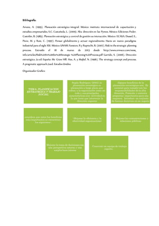 Bibliografía:
Arranz, A. (1995). Planeación estratégica integral. México: instituto internacional de capacitación y
estudios empresariales, S.C. Castañeda, L. (2009). Alta dirección en las Pymes. México: Ediciones Poder.
Castelán, B. (1985). Planeación estratégica y control de gestión su interacción. México: ECASA. Dussel, E.,
Piore, M. y Ruiz, C. (1997). Pensar globalmente y actuar regionalmente. Hacia un nuevo paradigma
industrial para el siglo XXI. México:UNAM.Funston, R y Ruprecht,B. (2007).Risk in thestrategic planning
process. Extraído el 18 de marzo de 2013 desde http://www.ermsco.com/news_
info/articles/Risk%20In%20the%20Strategic %20Planning%20Process.pdf Garrido, S. (2006). Dirección
estratégica. 2a ed. España: Mc Graw Hill. Hax, A. y Majluf, N. (1996). The strategy concept and process.
A pragmatic approach.2aed. Estados Unidos
Organizador Grafico
TEMA: PLANIFICACION
ESTRATEGICA Y TRABAJO
SOCIAL
Según Rodríguez (2005),la
planeación estratégica es
planeación a largo plazo,que
enfoca a la organización como un
todo y sus principales
características son: Actividad en
la que tiene que intervenir la
dirección superior
Algunos beneficios de la
planeación estratégicas son: Es
esencial para cumplir con las
responsabilidades de la alta
dirección. Formula y contesta
preguntas importantes para una
empresa. Introduce un conjunto
de fuerzas decisivas en un negocio
considera que entre los beneficios
más importantes se encuentran
los siguientes:.
•Mejorar la eficiencia y la
efectividad organizacional
.• Mejorarlas comunicaciones y
relaciones públicas
Mejorar la toma de decisiones con
una perspectiva externa y una
amplia base interna
. Construir un equipo de trabajo
experto.
 