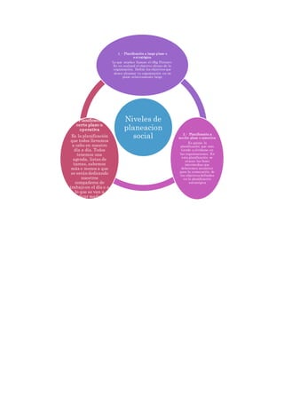 Niveles de
planeacion
social
1. - Planificación a largo plazo o
e st ratégica
Lo que muchos llaman el «Big Picture».
Es en realizad el objetivo último de la
organización. Define los objetivos que
desea alcanzar tu organización en un
plazo relativamente largo
2. - Planificación a
me dio plazo o ejecutiva
Es quizás la
planificación que más
tiende a olvidarse en
las organizaciones. En
esta planificación se
atacan las fases
intermedias que
deberemos acometer
para la consecución de
los objetivos definidos
en la planificación
estratégica
3.- Planificación a
corto plazo u
operativa
Es la planificación
que todos llevamos
a cabo en nuestro
día a día. Todos
tenemos una
agenda, listas de
tareas, sabemos
más o menos a que
se estándedicando
nuestros
compañeros de
trabajo en el día o a
lo que se van a
dedicar mañana
 