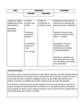 META OBSTÁCULOS ACTIVIDADES
SITUACIÓN ORGANISMO
Concluir de manera
satisfactoria el curso
especializado:
Habilidades
Gerenciales
1 Tiempo
reducido para
estudio
3 Recursos
económicos
limitados
4 Autorización
de beca por
curso.
(10 a 15 días)
2 Falta de
comprensión en
conceptos nuevos
Desarrollo de cada curso de
manera que se apruebe para
pasar al siguiente. (Inmediato)
Solicitud de beca de curso
siguiente al aparecer activo.
(Aprox. 1 semana)
Investigación de nuevos
conceptos para mejor
entendimiento (Inmediato.
Consulta bibliografía)
Optimizar en realización de
otras actividades para contar
con más tiempo para estudiar
curso (Inmediato)
JUSTIFICACIONES.
En el punto 2 hay un tiempo de espera de 15 días máximo para que el Comité de Becas delibere
y tome la decisión de si se asigna el recurso para permitir que se continúe el estudio del curso o
no por parte de quien lo solicita. Es obligatorio esperar ya que el fallo debe aparecer en el
sistema y mostrarse en pantalla para permitir acceso al curso por parte del estudiante.
En la actividad: Solicitud de beca de curso siguiente, una vez que se termina un curso hay un
espacio de espera de aproximadamente una semana en la cual aparece inactivo el acceso al
curso siguiente de manera que es necesario esperar a que se active el mismo y permita hacer la
solicitud del apoyo para continuar el estudio.
 