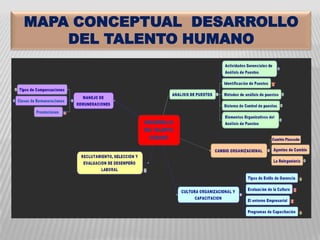 MAPA CONCEPTUAL DESARROLLO
    DEL TALENTO HUMANO
 