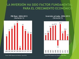 LA INVERSIÓN HA SIDO FACTOR FUNDAMENTAL
PARA EL CRECIMIENTO ECONÓMICO
PBI Real, 2004-2013
(Variación %)
Fuente: BCRP (Reporte de inflación, mayo 2015)
Inversión privada, 2004-2013
(Variación %)
Fuente: BCRP (Reporte de inflación, mayo 2015)
 